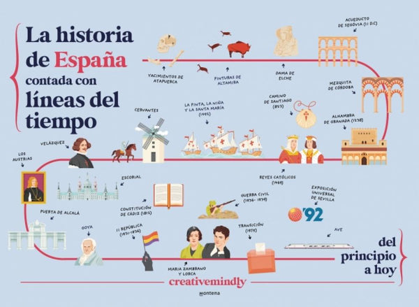 La historia de España contada con líneas del tiempo